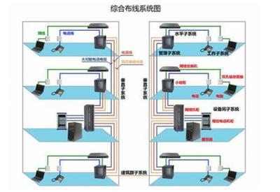 綜合布線及系統集成